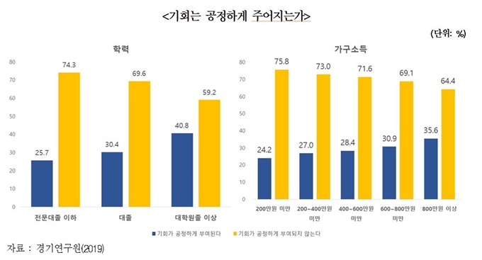 경기연구원은 2020년 새해를 맞아 한국사회가 공정한지 여부에 대한 설문조사를 벌였다. 경기연구원 제공