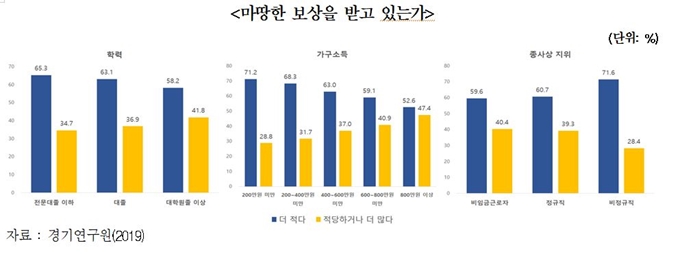 경기연구원은 2020년 새해를 맞아 한국사회가 공정한지 여부에 대한 설문조사를 벌였다. 경기연구원 제공