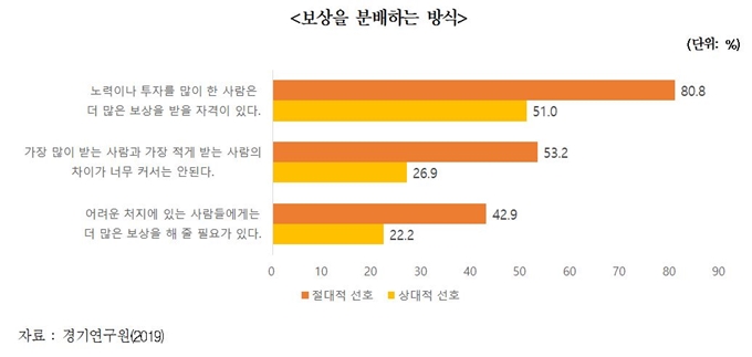 경기연구원은 2020년 새해를 맞아 한국사회가 공정한지 여부에 대한 설문조사를 벌였다. 경기연구원 제공