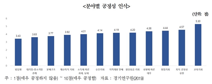 경기연구원은 2020년 새해를 맞아 한국사회가 공정한지 여부에 대한 설문조사를 벌였다. 경기연구원 제공