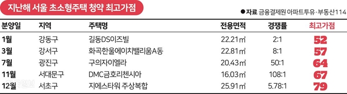 지난해 서울 초소형주택 청약 최고가점. 그래픽=송정근 기자