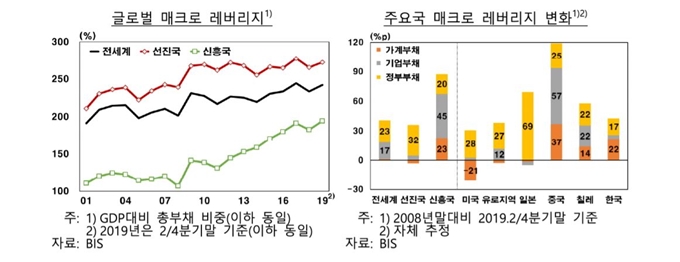 전세계 및 주요국 GDP대비 총부채 비중 변화 양상. 한국은행 제공