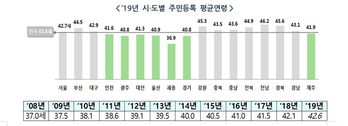 2019년 주민등록 인구 통계 자료. 행정안전부 제공