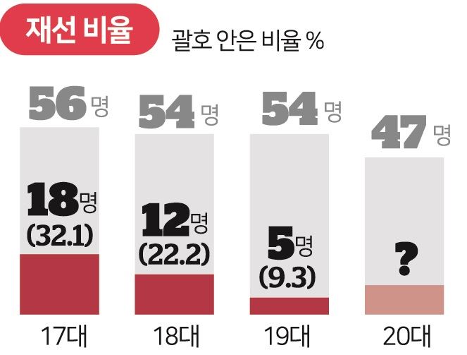 비례대표 재선비율