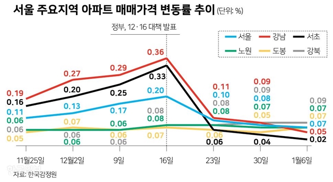 서울 주요지역 아파트 매매가격. 그래픽=신동준 기자