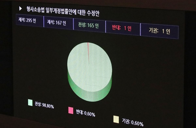 13일 오후 서울 여의도 국회 본회의장에서 열린 제375회 국회 제1차 본회의에서 형사소송법 일부개정법률안에 대한 수정안이 재적 295인, 재석 167인, 찬성 165인, 반대 1인, 기권 1인으로 가결되고 있다. 뉴스1