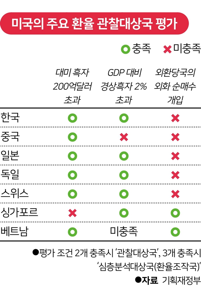 [저작권 한국일보]미국의 주요 환율 관찰대상국 평가