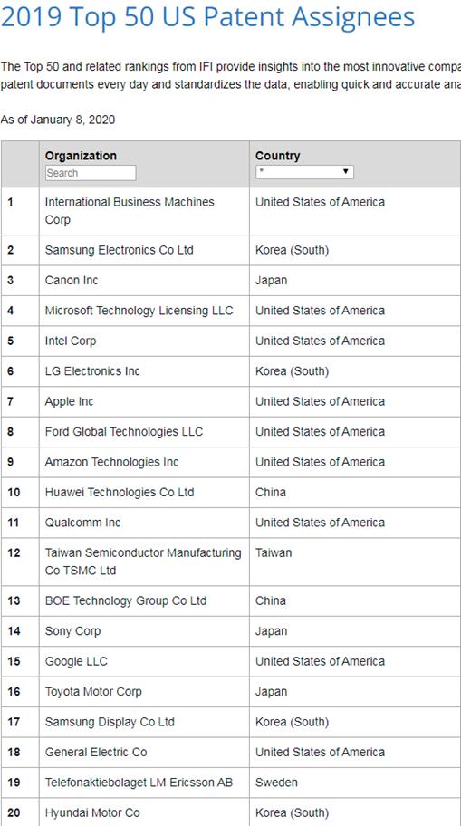 2019년 미국 내 특허 취득 건수 ‘톱20’. IFI 클레임스 홈페이지 캡처