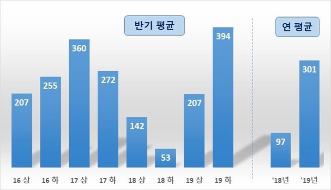 취업자 증감 추이. 기획재정부 제공