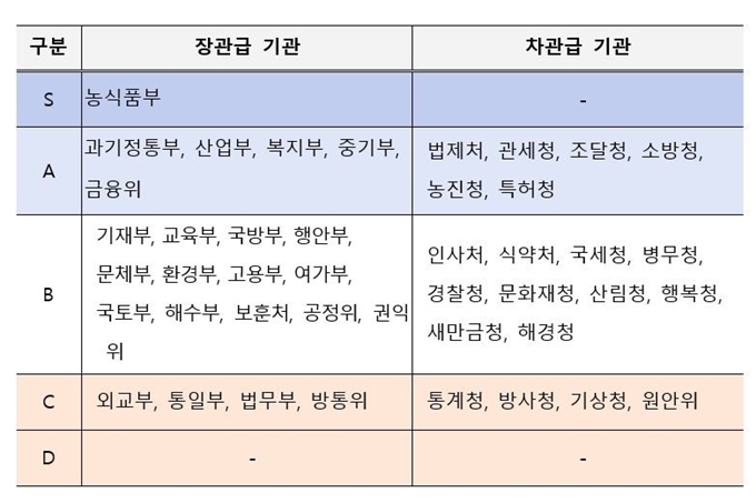 2019 정부업무평가 종합결과. 국무조정실 제공