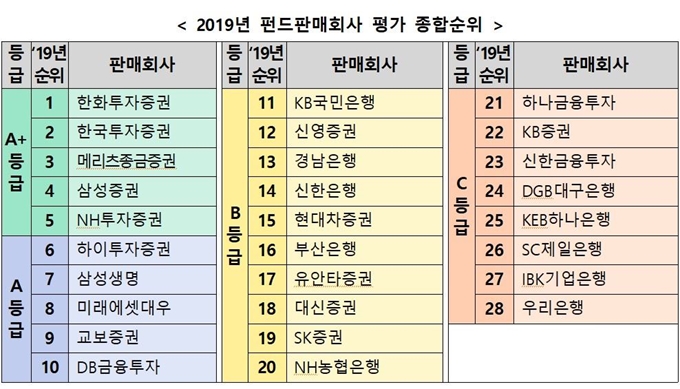 2019년 펀드회사순위. 한국금융투자자보호재단 제공