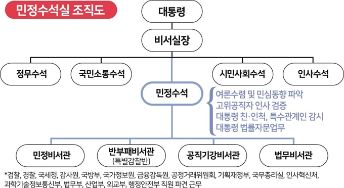 [저작권 한국일보] 문재인정부 민정수석실 조직도. 그래픽=송정근 기자