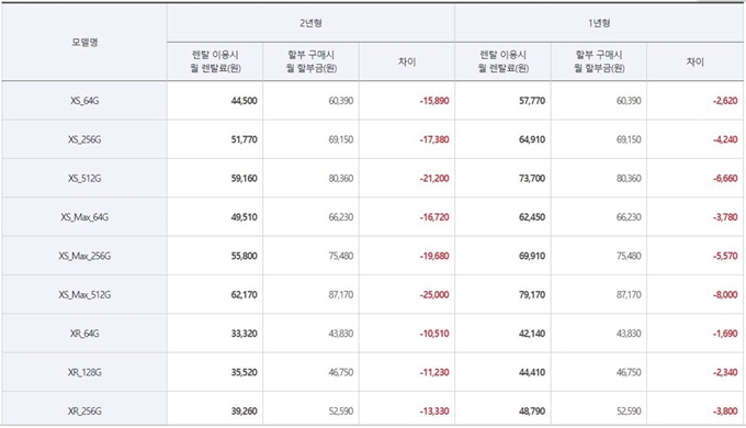 KT ‘프리미엄 렌탈’ 기종별 이용 요금. KT 홈페이지 캡처