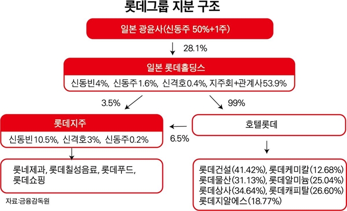 롯데그룹 지분 구조. 그래픽=박구원기자