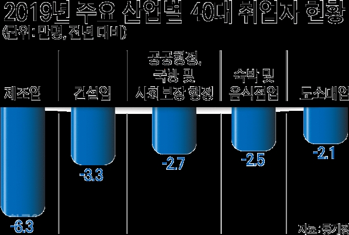 [저작권 한국일보]2019년 주요 산업별 40대 취업자 현황 / 강준구 기자/2020-01-19(한국일보)