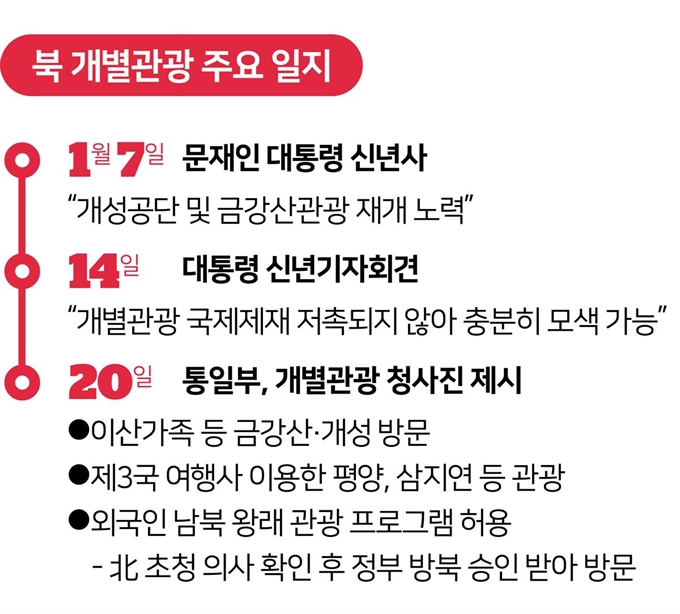 북한 개별관광 주요 일지. 그래픽=김대훈 기자