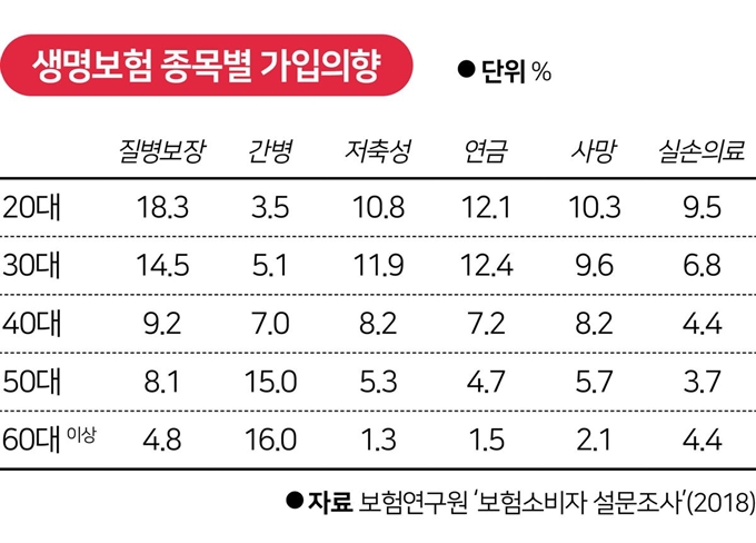 생명보험 종목별 가입의향. 그래픽=김대훈 기자