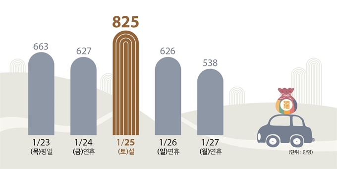 설 연휴 일자별 이동인원. 국토교통부 제공