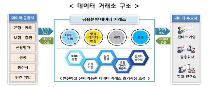 데이터 거래소 구조. 금융위원회 제공