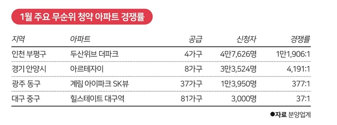 1월 주요 무순위 청약 아파트 경쟁률 그래픽 = 김대훈 기자