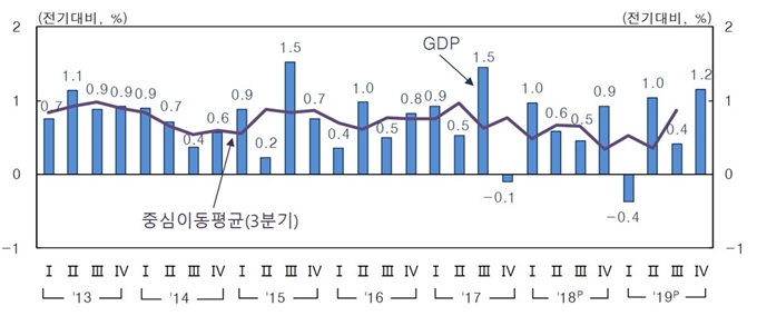 최근 분기별 경제성장률(전기대비) 추이. 한국은행 제공