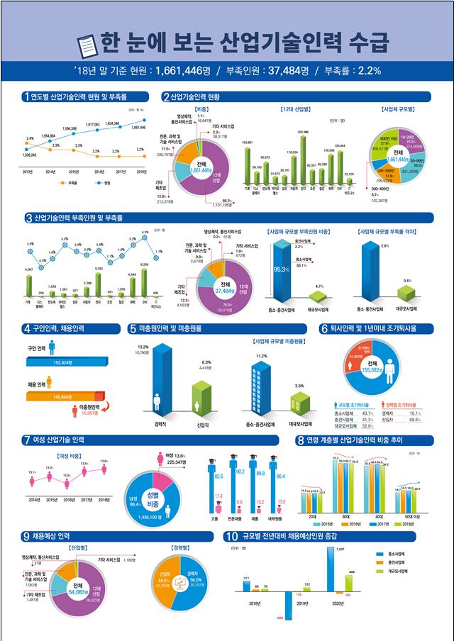 2019년 산업기술인력 수급실태조사. 산업통상자원부 제공