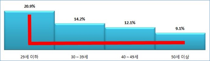 여성의 연령별 산업기술인력 비중 변화. 'L커브 현상'이 지속되는 걸 알 수 있다. 산업통상자원부 제공