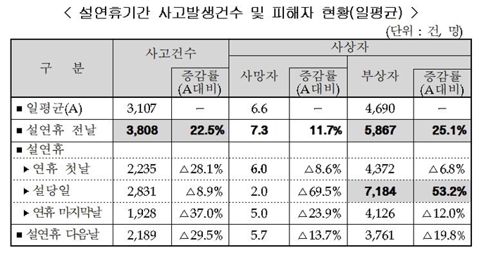 설 연휴기간 사고발생건수 및 피해자 현황. 손해보험협회ㆍ보험개발원 제공