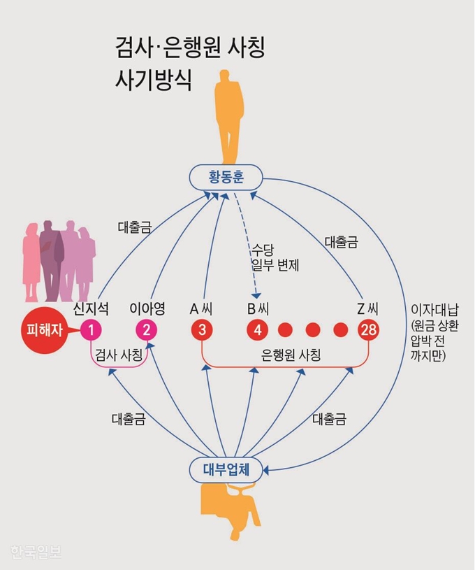 [저작권 한국일보] 검사ㆍ은행원 사칭 사기방식 / 김문중 기자/2020-01-27(한국일보)