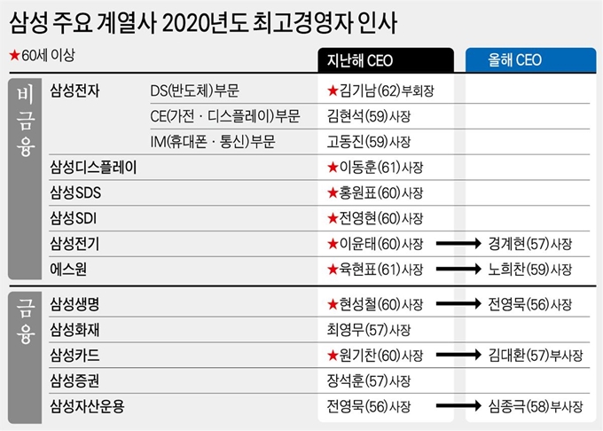 [저작권 한국일보]삼성 주요 계열사 2020년도 최고경영자 인사 그래픽=강준구 기자