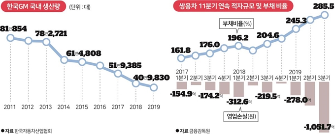 [저작권 한국일보] 한국GM 국내 생산량. 그래픽=송정근기자