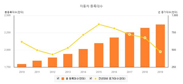 2015년만 해도 87만명을 넘어섰던 전년 대비 자동차 등록 증가대수는 지난해 47만명으로 거의 반토막이 났다. e-나라지표 캡처