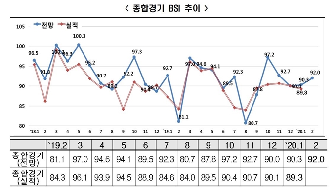 한국경제연구원 종합경기실사지수 추이. 한국경제연구원 제공