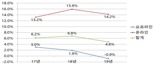 유통업체 매출증감률 추세. 산업통상자원부 제공