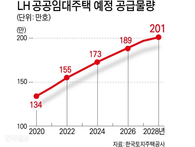 LH 공공임대주택 예정 공급물량. 그래픽=강준구 기자