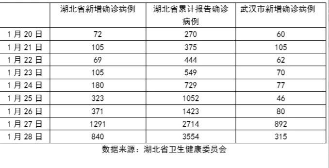 후베이성 위생건강위원회의 일자별 후베이성 신종 코로나 신규 확진자수 추이. 출처 베이징청년보