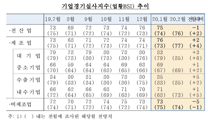 한국은행이 발표한 2020년 1월까지 기업경기실사지수 추이. 한국은행 제공