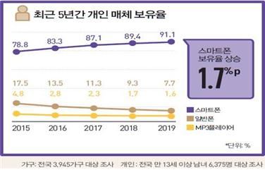 2019 방송매체 이용행태조사 결과. 방송통신위원회 제공