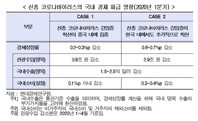 신종 코로나바이러스의 시나리오별 국내 경제 파급 영향. 현대경제연구원 제공