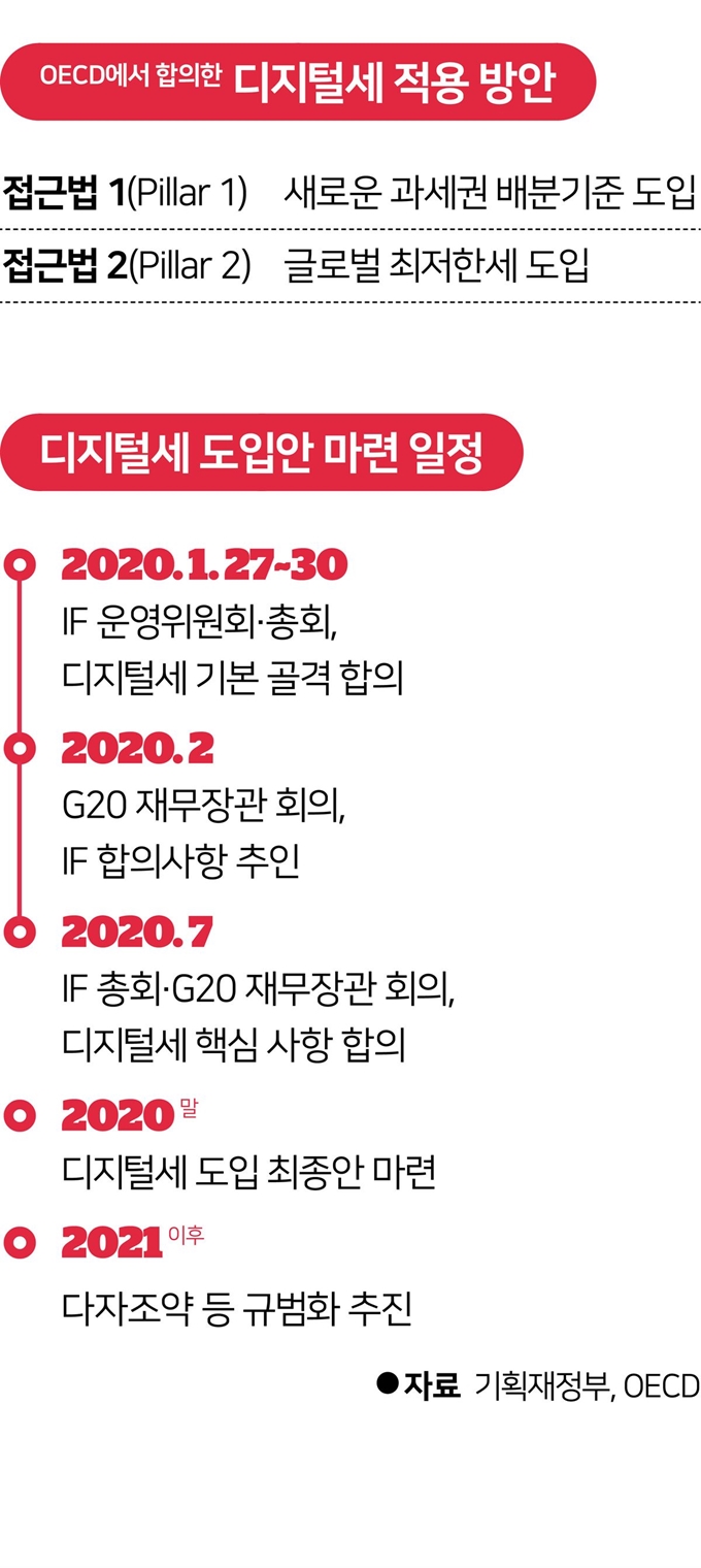 OECD에서 합의한 디지털세 적용 방안 및 디지털세 도입안 마련 일정.