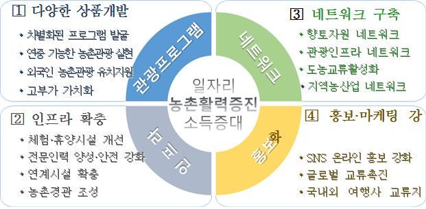 경북도 농촌관광 활성화 4대 전략. 경북도 제공