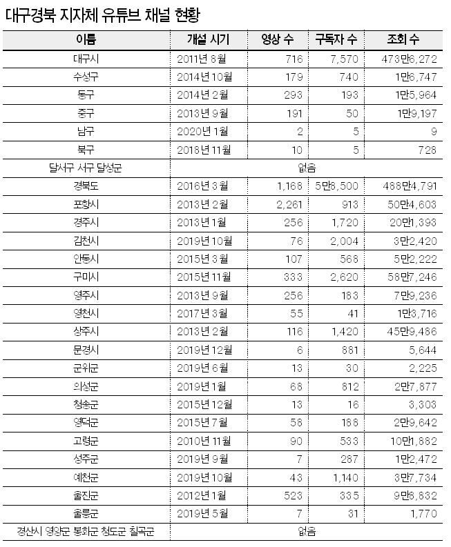 대구ㆍ경북 지자체 유튜브 채널 현황