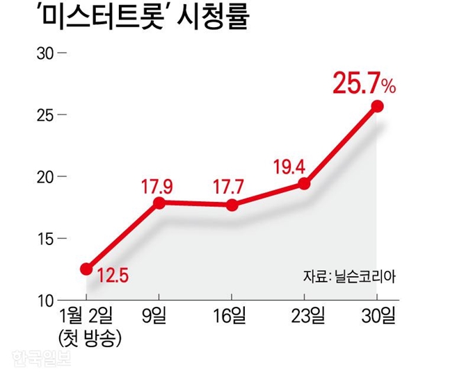 ’미스터트롯’ 시청률. 그래픽=강준구 기자