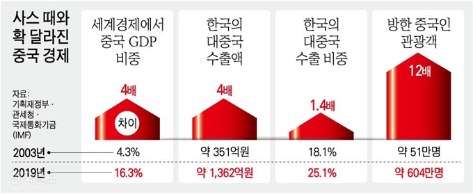 사스 때와 확 달라진 중국 경제. 그래픽=강준구 기자