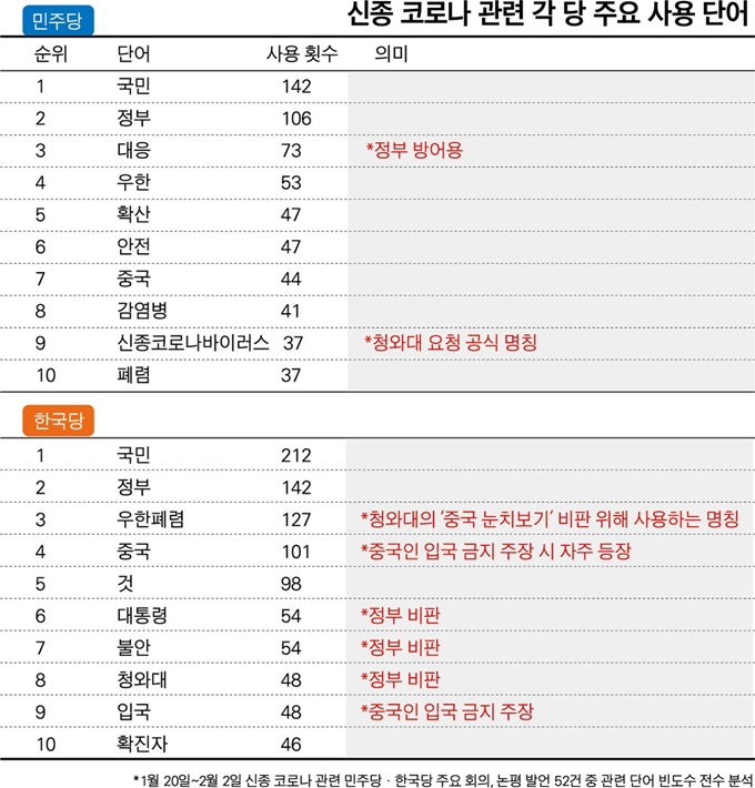 신종 코로나 관련 각 당 주요 사용 단어. 그래픽=박구원 기자