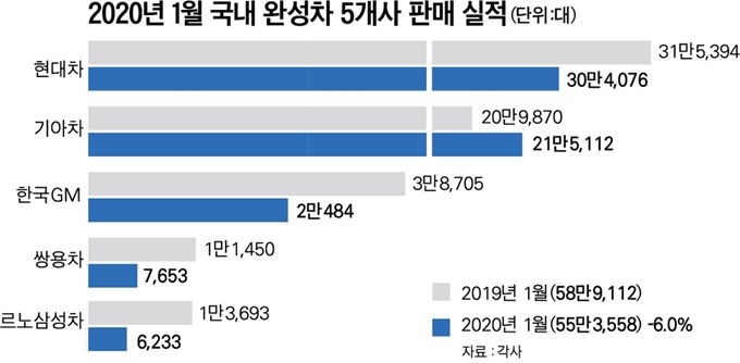 국내 완성차 5개사 판매 실적 그래픽=박구원 기자