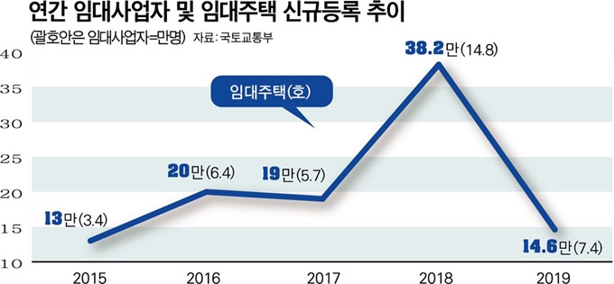 연간 임대사업자 및 임대주택 신규등록 추이. 그래픽=박구원 기자