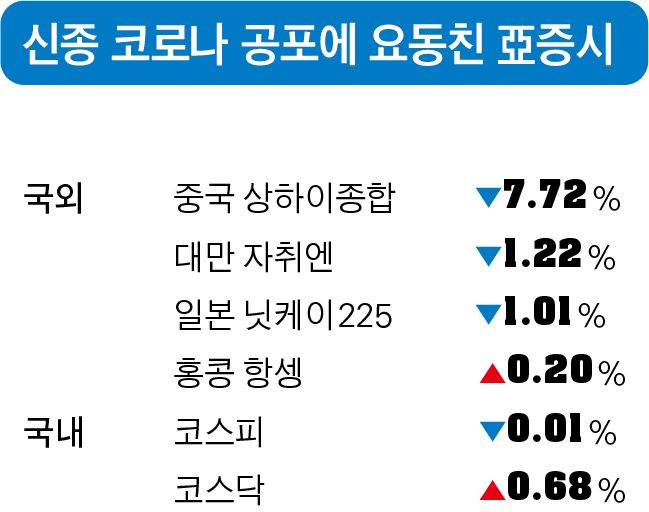 신종 코로나 공포에 요동친 아시아 증시. 그래픽=박구원 기자