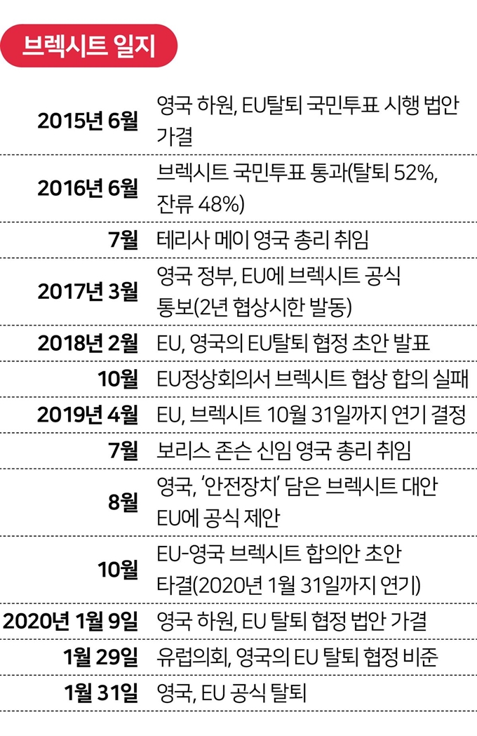 브렉시트 일지. 그래픽=김대훈 기자