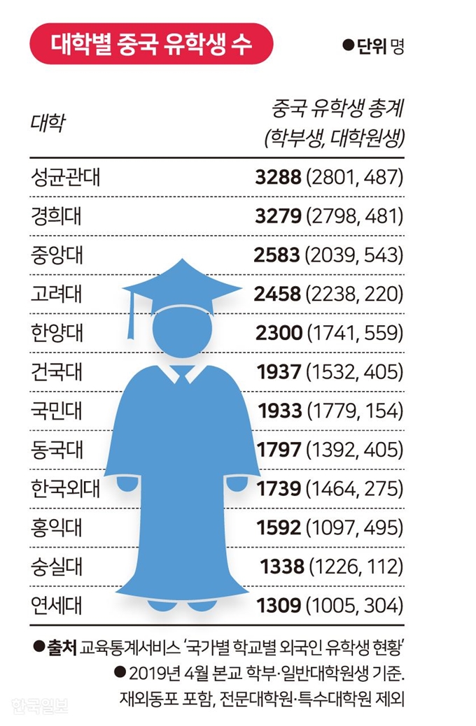 [저작권 한국일보] 대학별 중국 유학생 수. 김대훈 기자